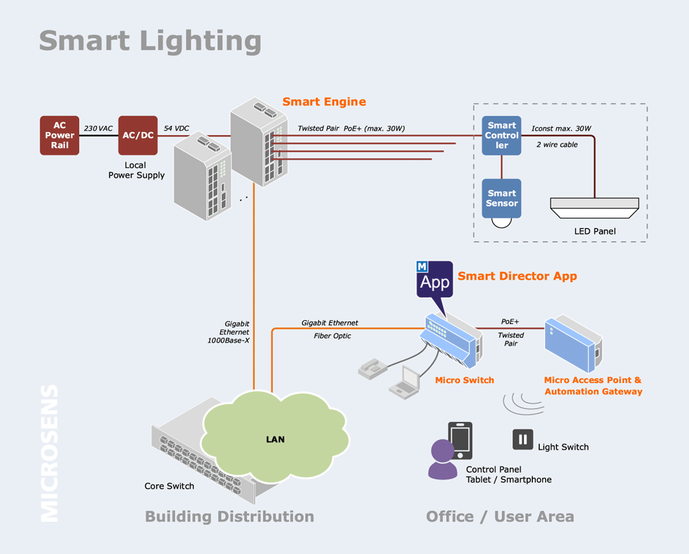 Die innovative Smart-Lighting-Lösung