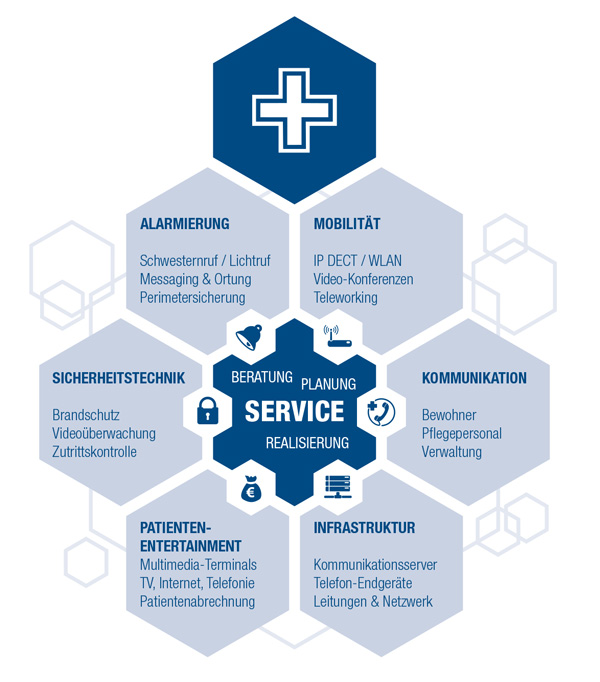 Die Healthcare-Lösungen auf einen Blick