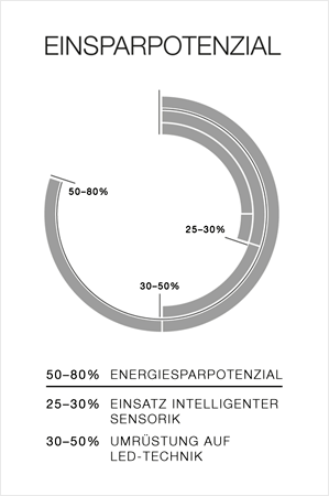 Einsparpotential der MICROSENS Smart Lighting Lösung