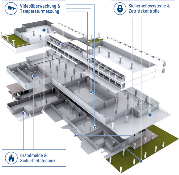 Sicherheitssysteme von ZECH Sicherheitstechnik